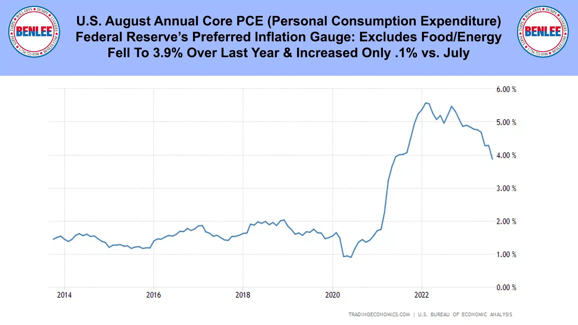 U.S. August Annual Core PCE